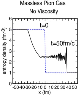 Figure 10. Temperature profile of a cilyndrically symmetric flow with longitudinally scaling expansion, shown as a function of r = p