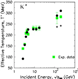 Figure 15. Energy dependence of the inverse slope parameter for K + in central Pb + Pb (Au + Au) collisions