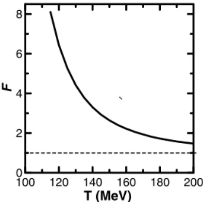 Figure 5. Correction factor F as function of temperature T for the resonance f . 100 120 140 160 180 200 T (MeV)00.40.81.21.62Meff (GeV)
