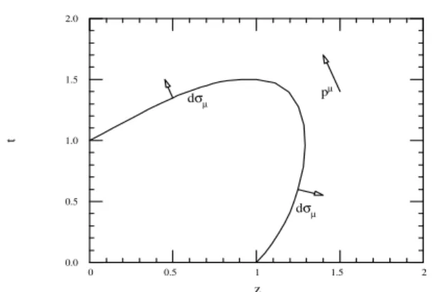 Figure 1. In Cooper-Frye formula, the expression p µ dσ µ may be negative. -5 -4 -3 -2 -1 0 1 2 3 4 5 y0.00.020.040.060.080.1(1/V0T03)dN/dy T f =0.4 T 0 spaceliketimelikesum