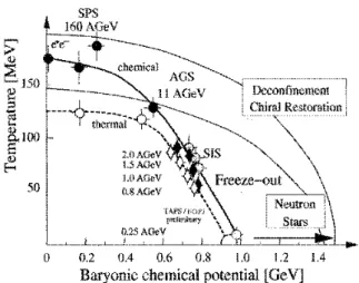 Figure 7. Phase diagram with lines indicating values of freeze out parameters at various energies obtained from particle abundances (solid line) and particle spectra (dashed line) [58].