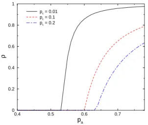 FIG. 5: Density as a function of p a for some values of p c , results of the two-site approximation.