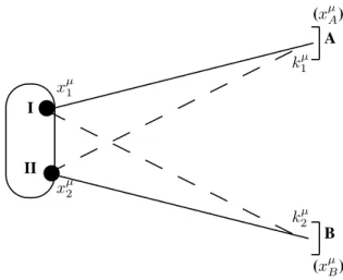 Figure 3. Simplified picture: two point sources, I and II, emit quanta considered as plane waves, which are observed in  detec-tors A and B, respectively, with momenta k 1 µ and k 2 µ 
