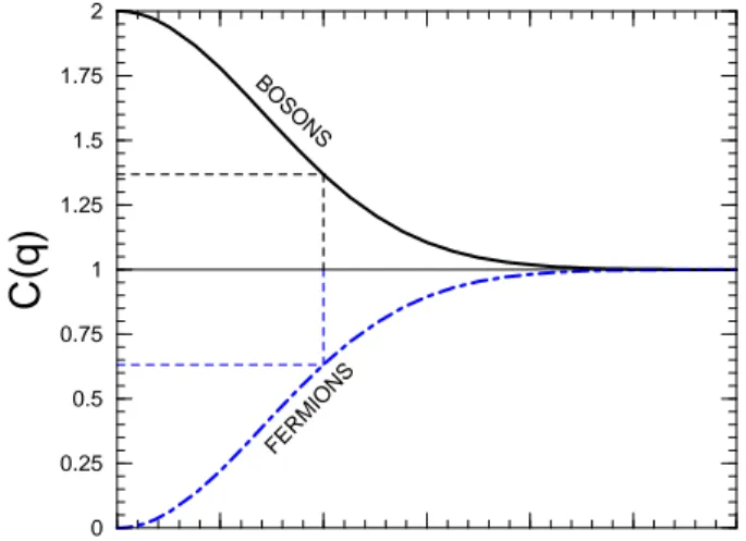 Figure 4. Simple illustration corresponding to the ideal Gaussian source. The upper curve represents to the bosonic case, while the lower curve, the fermionic one