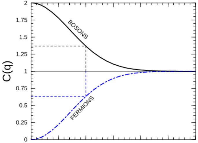 Figure 4. Simple illustration corresponding to the ideal Gaussian source. The upper curve represents to the bosonic case, while the lower curve, the fermionic one