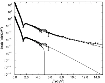 Figure 7. Regions of uncertainties (limited by the solid lines) in fits to pp differential cross section data, Eq