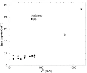 Figure 11. Imaginary part of the eikonal at zero momentum trans- trans-fer, as function of the energy, from analysis on pp and pp¯ scattering [23].