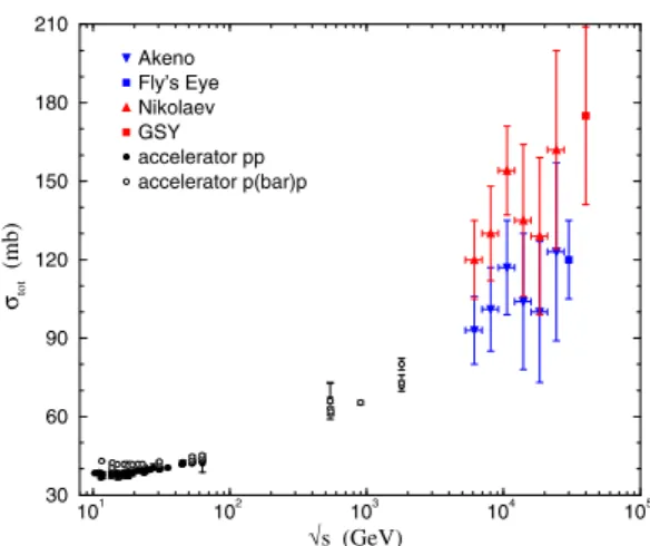 Figure 1. Total cross sections on pp and pp ¯ from accelerator and cosmic-ray experiments (for complete list of references and tables see [10])