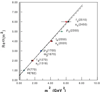 Figure 4. The Chew-Frautschi plot for some mesons and reso- reso-nances.