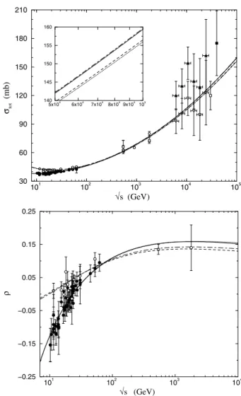 Figure 5. Simultaneous fits to σ tot (s) and ρ(s) through the KN parametrization with K = 0 and ensembles I (dotted curves for pp and dashed for pp) and II (solid curves for¯ pp and dot-dashed for