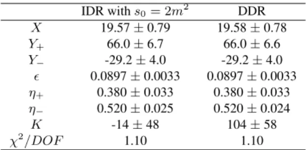 TABLE 1. Simultaneous fits to σ tot and ρ through the extended parametrization, √ s min = 10 GeV (154 data points), with K as a free parameter and using IDR with lower limit s 0 = 2m 2 and DDR [16]