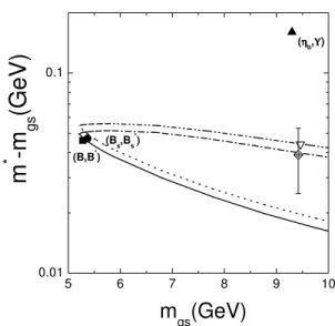 FIG. 4: 3 S 1 − 1 S 0 ground state meson mass splitting as a function of the pseudoscalar ground state mass for the bottom family