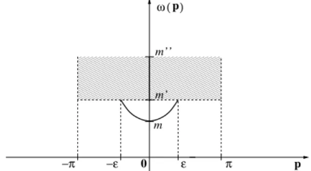 FIG. 1: The assumed shape of the function ω near the origin.