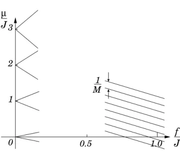 Figure 2. On the left hand side the calculated limiting slopes of µ/J as a function of f /J at very small hopping are shown