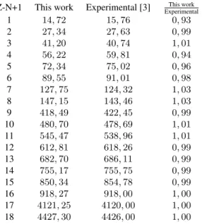 TABLE 3: Ionization potentials (in eV) for the isoelectronic se- se-quence of Ar I.