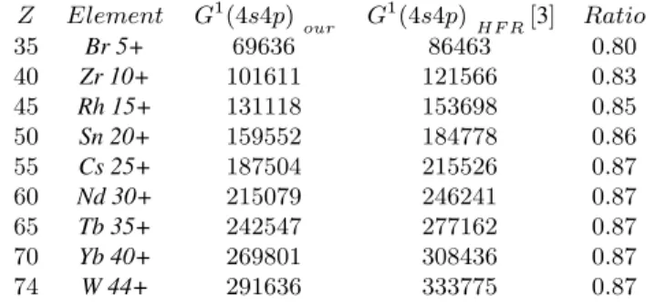 TABLE 5. Scaled Slater integral G 1 (4s4p) for the Zn isoelectronic sequence, in cm − 1 