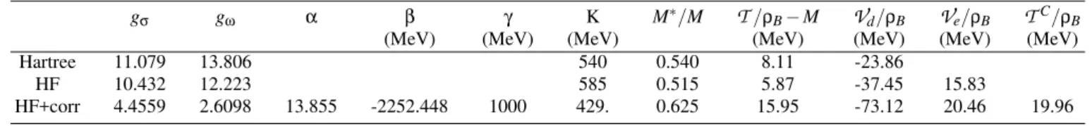 TABLE I: Parameters and ground state properties of nuclear matter at saturation density are given