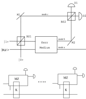 FIG. 3: Schematical illustration of the setup producing the SCSS as running modes; (A) shows details of the first MZI including the nonlinear Kerr-medium, while (B) depicts the sequence of MZI plus associated Kerr-media.