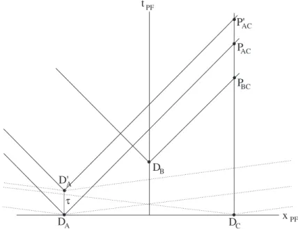 FIG. 1: Space-time diagram in the coordinates of the preferred frame (PF) illustrating the non-quantum scenario that leads to conditions (1) and (2)