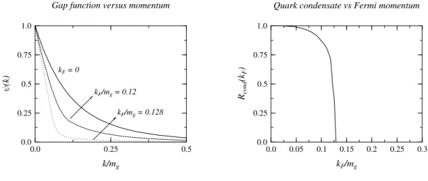 FIG. 1: Left panel: The gap function ψ (k) as a function of momentum for different values of Fermi momenta 