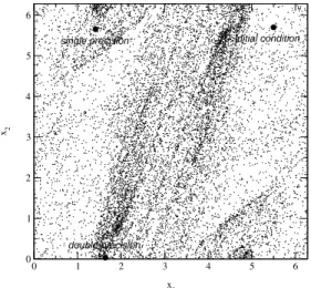 Figure 3. Projection, on the (x 1 , x 2 ) plane, of the phase points of two chaotic trajectories arising from the same indicated initial  con-dition (5.5, 5.7, 0.0, 0.0) and iterated 18 times using single and double precision, for the KDRM (f 0 = 7.5).