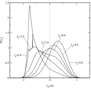 Figure 6. Probability distribution for the second finite-time Lya- Lya-punov exponent, λ 2 (10), for the kicked double rotor map.