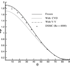 Figure 13. Comparision of coefficient C h , Mach 20, R e = 4323.6.