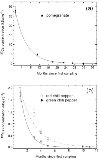 FIG. 4: Time dependence of 137 Cs concentrations: a) in pomegranate fruits, for which the solid line represents a single exponential  func-tion fit, providing a λ T value of 0.19 ± 0.01 month − 1 