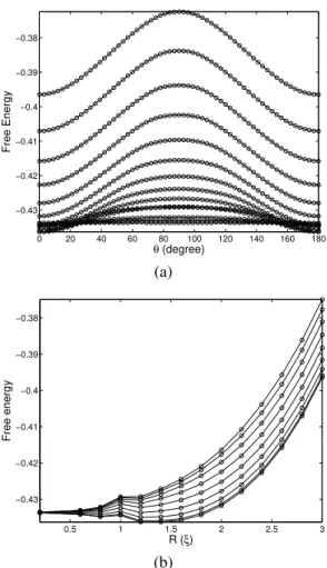 Figure 2. Dependence of the free energy, F c , with the pinning cen- cen-ter radius R and the angle θ.