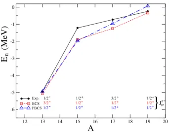 FIG. 1: Comparison between the experimental and the calculated ground state energies in BCS and PBCS in odd mass carbon isotopes.