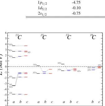 FIG. 3: Comparison between the calculated (a) core-particle, (b) QRCM, and (c) experimental level scheme for odd mass carbon.