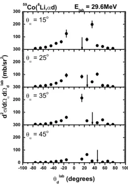 FIG. 1: (a) Bidimensional plot E α xE d . (b) Bidimensional plot E α d xE α , both at E lab = 26MeV for the 6 Li + 12 C system