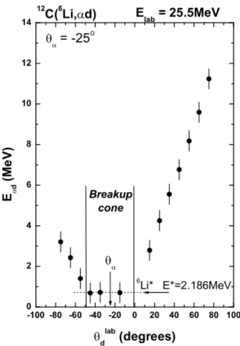 FIG. 3: Relative energy between α and d for the 6 Li breakup on the