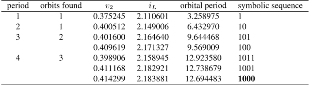 TABLE I. Spectrum of unstable periodic orbits for attractor A up to period 4. For each orbit the table shows the period, the total number of orbits with the same period, coordinates v 2 and i L , orbital period and symbolic sequence