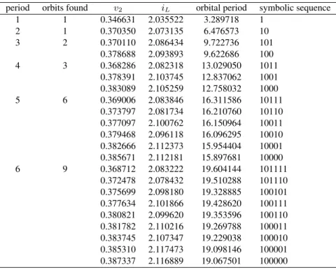 TABLE III. Spectrum of unstable periodic orbits for attractor C up to period 7. For each orbit the table shows the period, the total number of orbits with the same period, coordinates v 2 and i L , orbital period and symbolic sequence