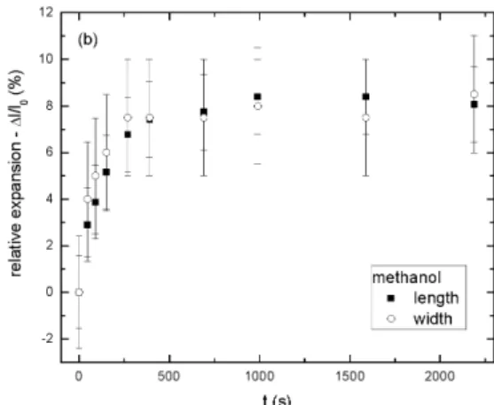 Figure 5a. Relative expansion ( ∆ l/l o ) as function of time in the swelling experiment: (◦) length and (  ) width of the sample in the solvent chloroform.