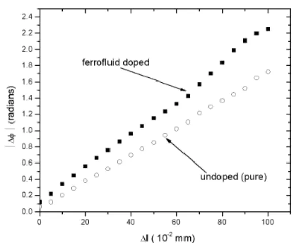 Figure 6 shows |∆φ| as a function of ∆l for a pure elas- elas-tomer sample, and for an elaselas-tomer swelled with toluene and ferrofluid and subsequently dried.