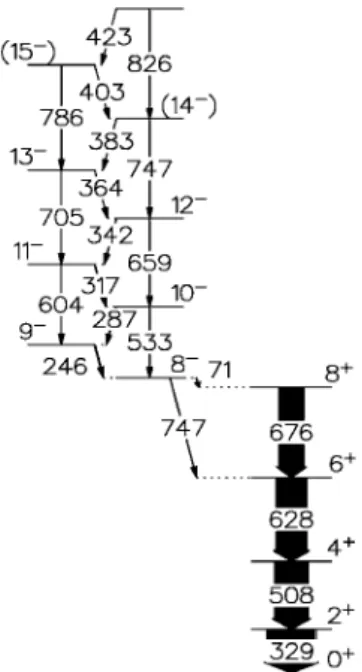 FIG. 2: Partial level scheme of 140 Gd showing the strongly coupled band discussed in this work and its decay to the gsb