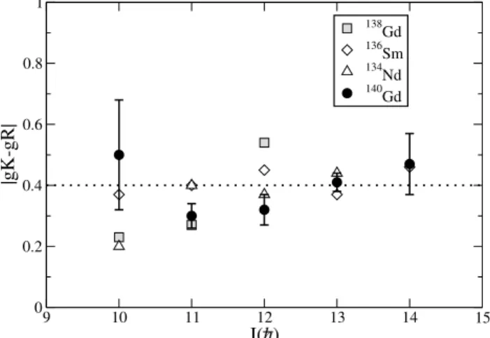 FIG. 4: The experimental and theoretical values of |g K − g R | as a function of the state spin in 140 Gd, and in N=74 isotones (with  val-ues of the quadrupole moment Q 0 = 5.5 eb, and Q 0 = 4.5 eb,  re-spectively)