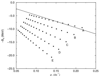 Figure 3. N-body binding energy B N as a function of the density ρ o for different values of ∆