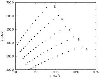 Figure 4. Incompressibility K as function of the density ρ. ∆ and R o are the same as in Fig