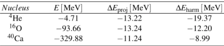 TABLE I: Ground-state energy, E , without the CM correction for the three double-closed shell nuclei considered in this work, the CM correction, ∆E proj , calculated as described in the text, and the CM correction, ∆E harm , calculated in the harmonic osci