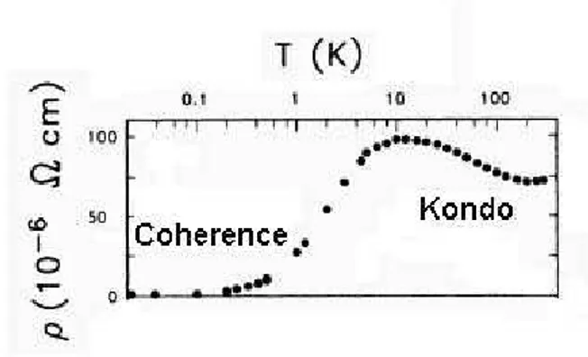 Figure 2. Resistivity of CeCu 6 . The logarithmic rise below the minimum at ≈ 120 K is associated with an incoherent single ion Kondo effect