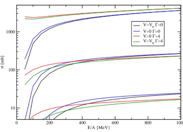 FIG. 2: Single (top curves), double (middle curves) and triple (lower curves) giant dipole excitation cross sections in 208 Pb + 208 Pb as a function of incident energy/nucleon.