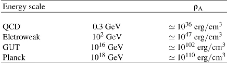 TABLE I: Expected contribution to the vacuum energy.