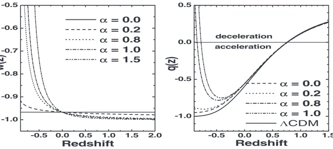 FIG. 2: Left: The plane w(z) − z. Note that w(z) reduces to a constant EoS w ≃ − 0.96 [λ = O (10 − 1 )] in the limit α → 0 while ∀ α  = 0 it was − 1 in the past and → +1 in the future