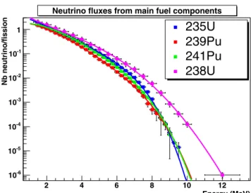 FIG. 7: Measured spectra of antineutrinos from the main components of the nuclear fuel