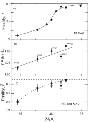 FIG. 2: a) Average nuclear fissility, ¯ f , versus parameter Z 2 /A: full circles are average values from experimental data listed in Table 1;