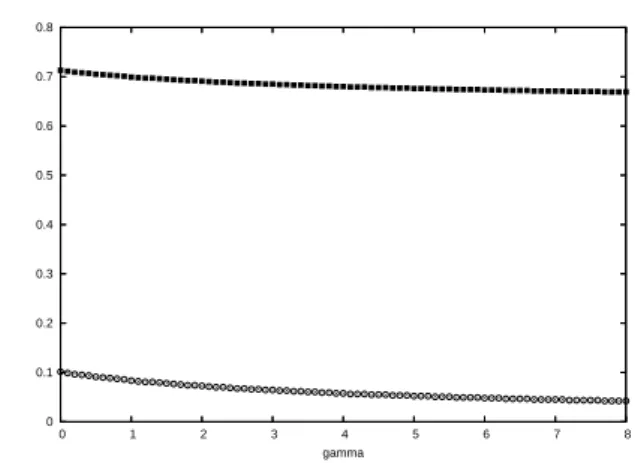 FIG. 1: Numerical solution of eq. (16) for different values of w m . Squares: urban share n ∗ u ; Circles: urban unemployment rate (1 − N m /N)