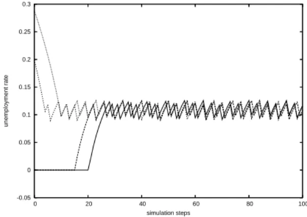 FIG. 4: Unemployment rate (1 − N m /N u ) as function of simu- simu-lation steps. From top to bottom the initial urban shares are 0.9, 0.8, 0.3, 0.2.